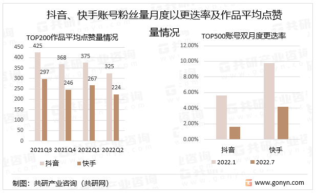 抖音、快手账号粉丝量月度以更迭率及作品平均点赞量情况