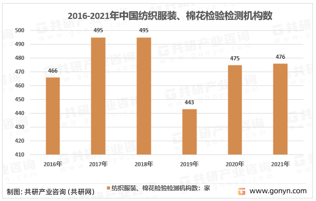 2016-2021年中国纺织服装、棉花检验检测机构数