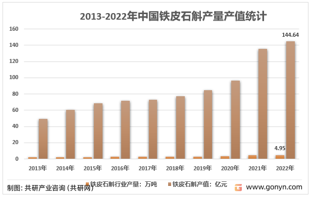 2013-2022年中国铁皮石斛产量产值统计