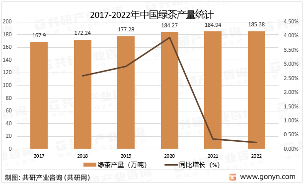 2017-2022年中国绿茶产量统计