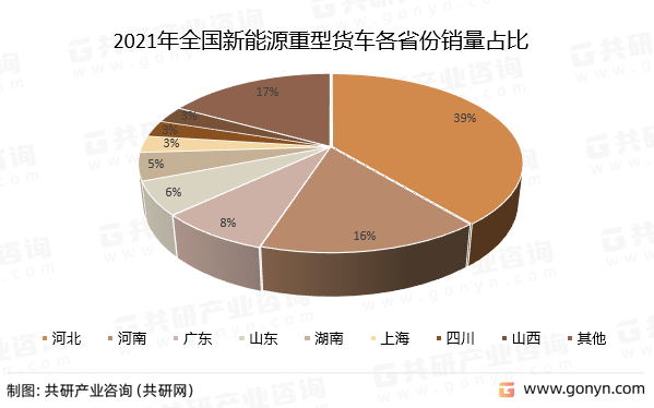 2021年全国新能源重型货车各省份销量占比