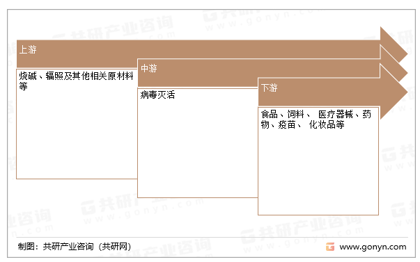 病毒灭活行业产业链