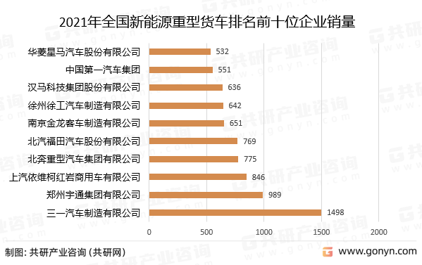 2021年全国新能源重型货车排名前十位企业销量