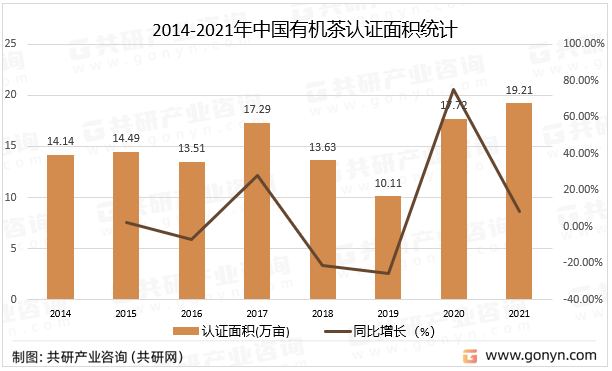 2014-2021年中国有机茶认证面积统计