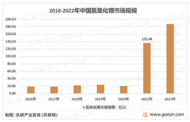 2016-2022年中国氢氧化锂市场规模