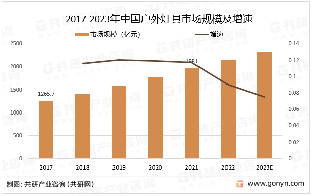 2017-2023年中国户外灯具市场规模及增速
