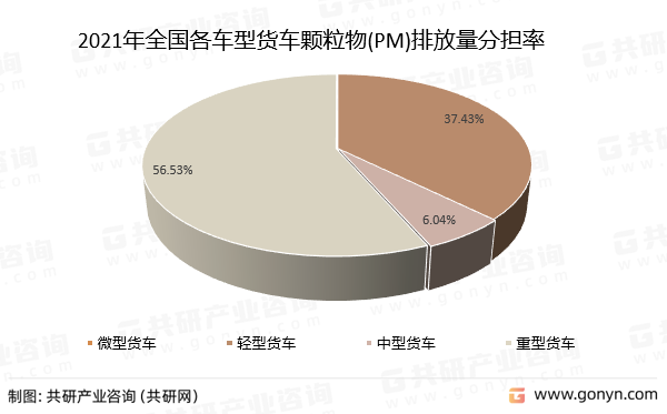 2021年全国各车型货车颗粒物(PM)排放量分担率