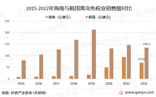 2015-2022年海南与韩国离岛免税业销售额对比