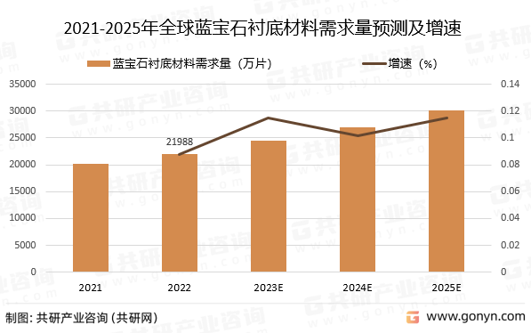 2021-2025年全球蓝宝石衬底材料需求量预测及增速