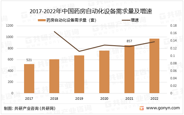 2017-2022年中国药房自动化设备需求量及增速