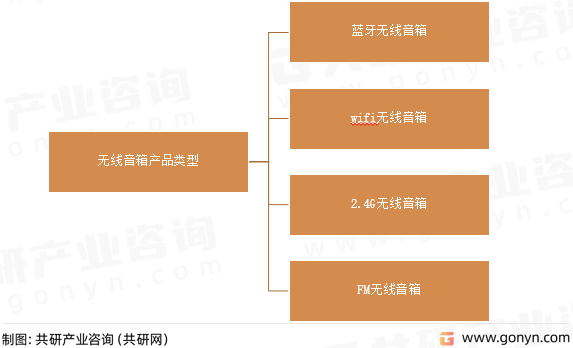 无线音箱产品类型