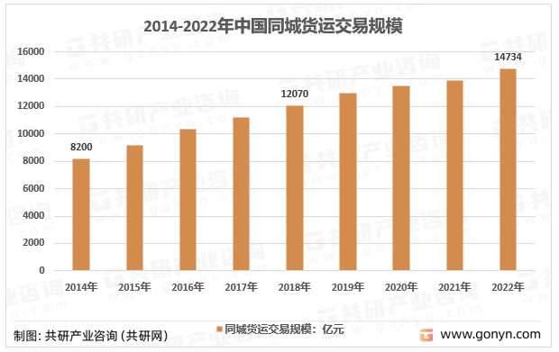2014-2022年中国同城货运交易规模