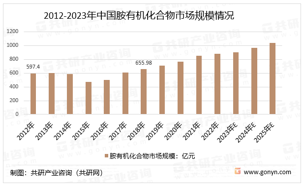 2012-2023年中国胺有机化合物市场规模情况