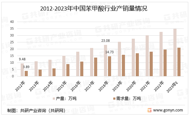 2012-2023年中国苯甲酸行业产销量情况