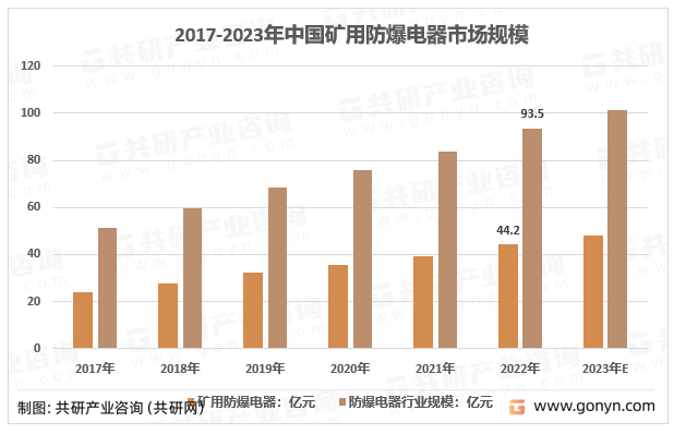 2017-2023年中国矿用防爆电器市场规模