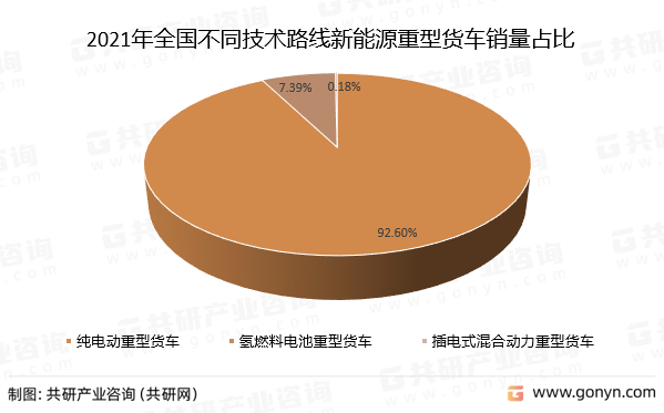 2021年全国不同技术路线新能源重型货车销量占比