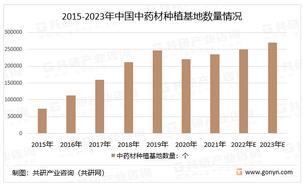 2015-2023年中国中药材种植基地数量情况