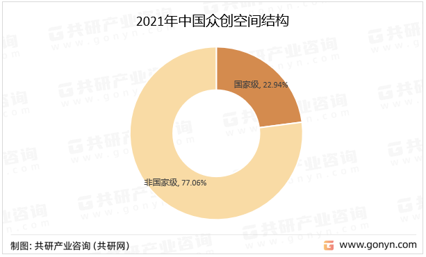 2021年中国众创空间结构
