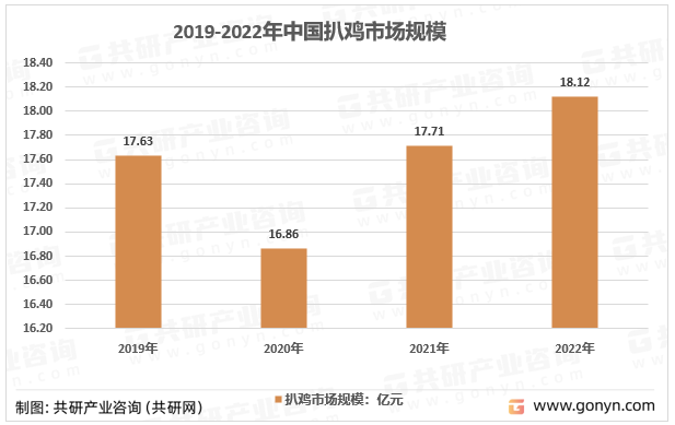 2019-2022年中国扒鸡市场规模