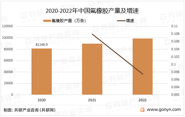 2020-2022年中国氟橡胶产量及增速