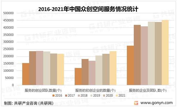 2016-2021年中国众创空间服务情况统计