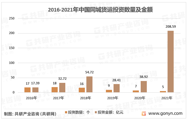 2016-2021年中国同城货运投资数量及金额