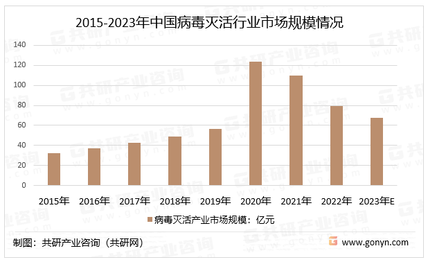 2015-2023年中国病毒灭活行业市场规模情况