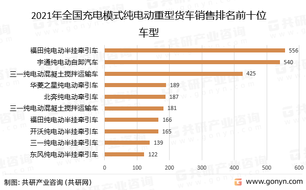 2021年全国充电模式纯电动重型货车销售排名前十位车型