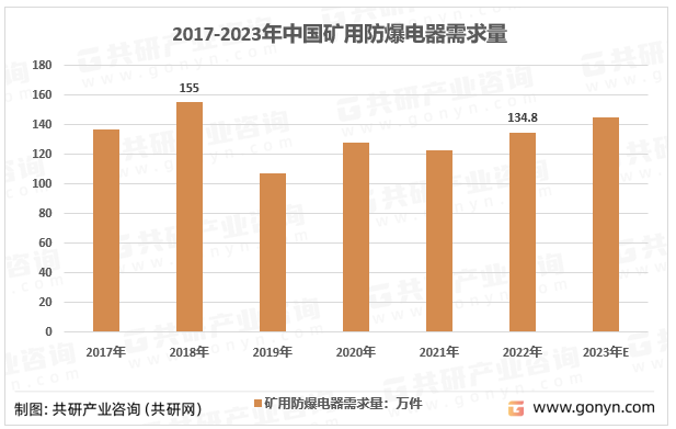 2017-2023年中国矿用防爆电器需求量