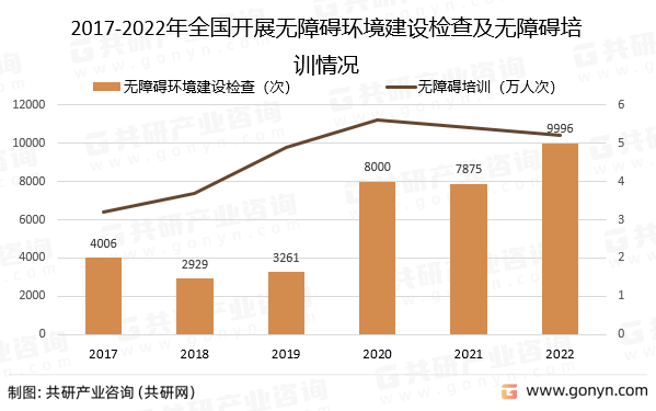 2017-2022年全国开展无障碍环境建设检查及无障碍培训情况