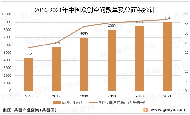 2016-2021年中国众创空间数量及总面积统计