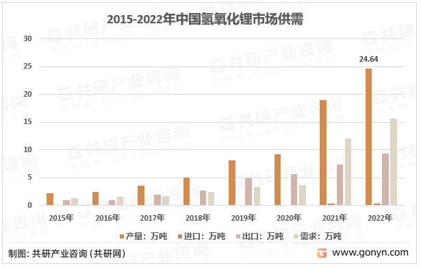 2015-2022年中国氢氧化锂供需