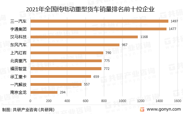 2021年全国纯电动重型货车销量排名前十位企业