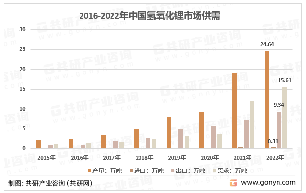 2015-2022年中国氢氧化锂市场供需