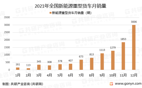 2021年全国新能源重型货车月销量