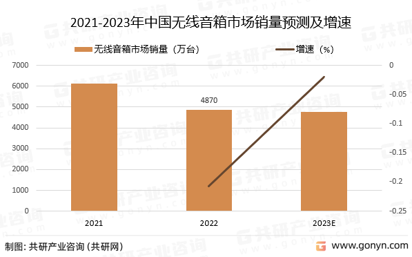 2021-2023年中国无线音箱市场销量预测及增速