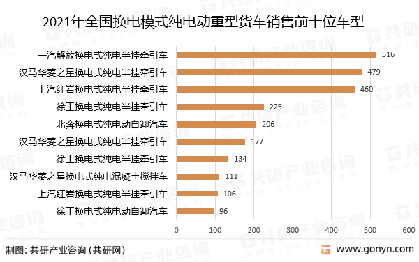2021年全国换电模式纯电动重型货车销售前十位车型
