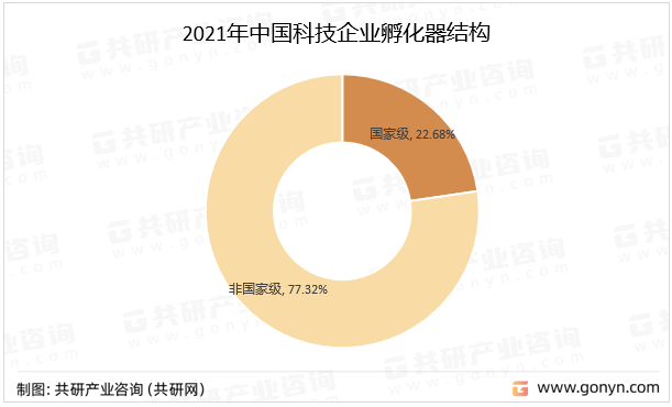 2021年中国科技企业孵化器结构