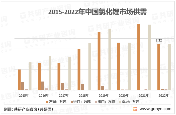 2015-2022年中国氯化锂供需