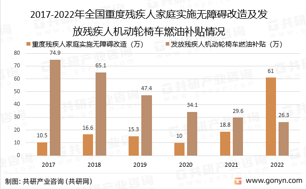 2017-2022年全国重度残疾人家庭实施无障碍改造及发放残疾人机动轮椅车燃油补贴情况