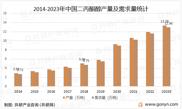 2014-2023年中国二丙酮醇产量及需求量统计