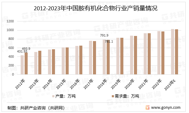 2012-2023年中国胺有机化合物行业产销量情况