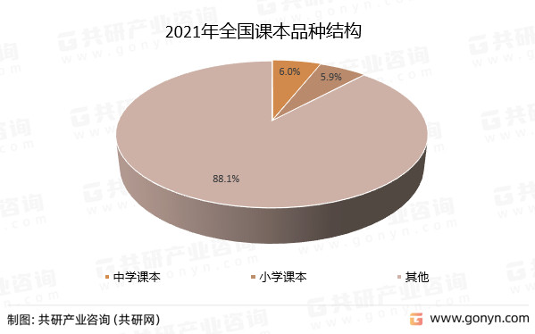 2021年全国课本品种结构