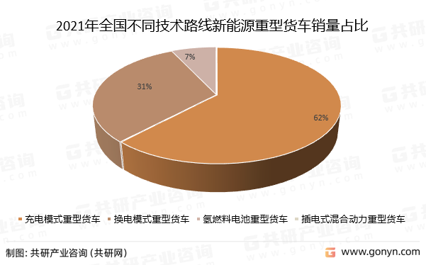 2021年全国不同技术路线新能源重型货车销量占比