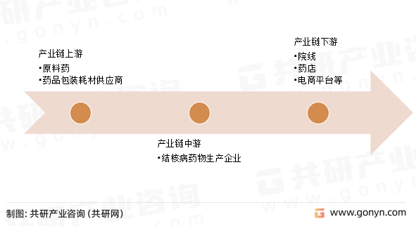中国结核病药物产业链