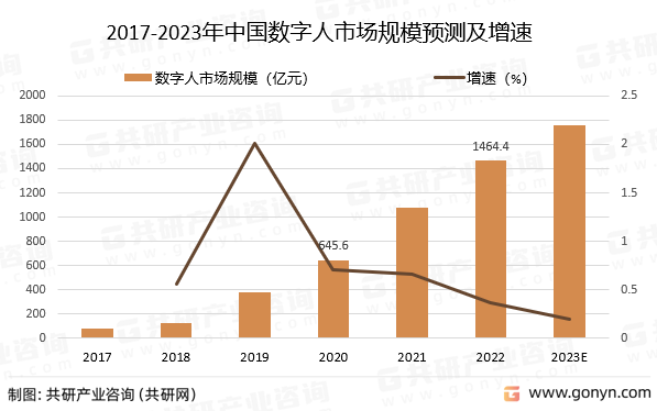 2017-2025年中国数字人市场规模预测及增速
