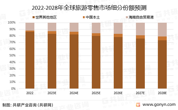 2022-2028年全球旅游零售市场细分份额