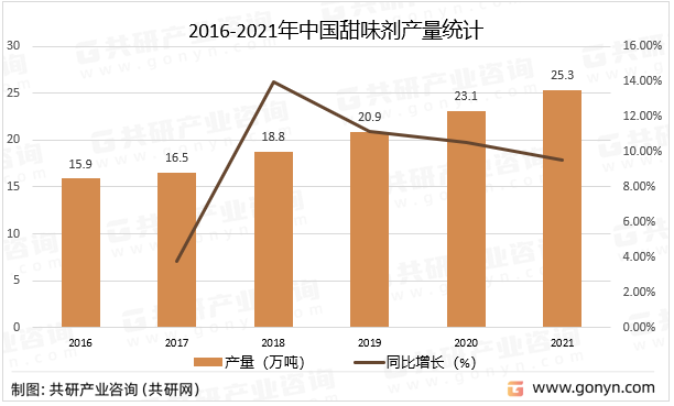 2016-2021年中国甜味剂产量统计