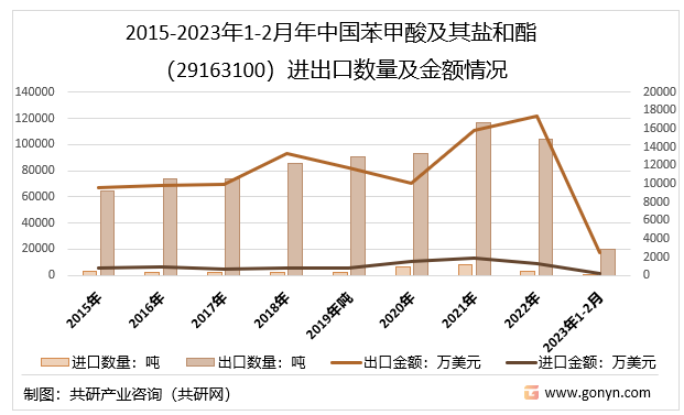 2015-2023年1-2月年中国苯甲酸及其盐和酯（29163100）进出口数量及金额情况