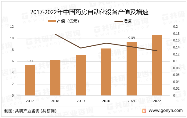 2017-2022年中国药房自动化设备产值及增速